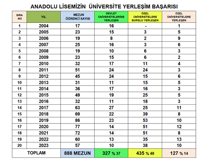 anadolu-lisemizin-yerlesim-basarisi