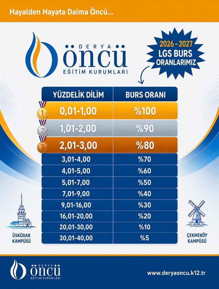 lgs burs oranları gönderi