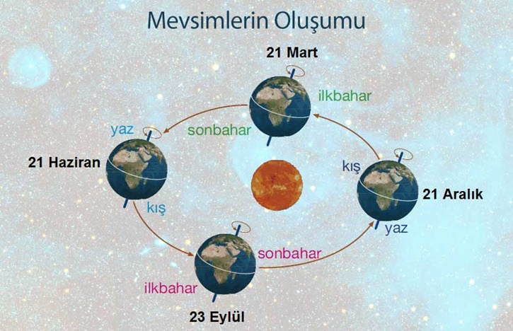 Sonbahara Merhaba. Bugün 23 Eylül Ekinoksu